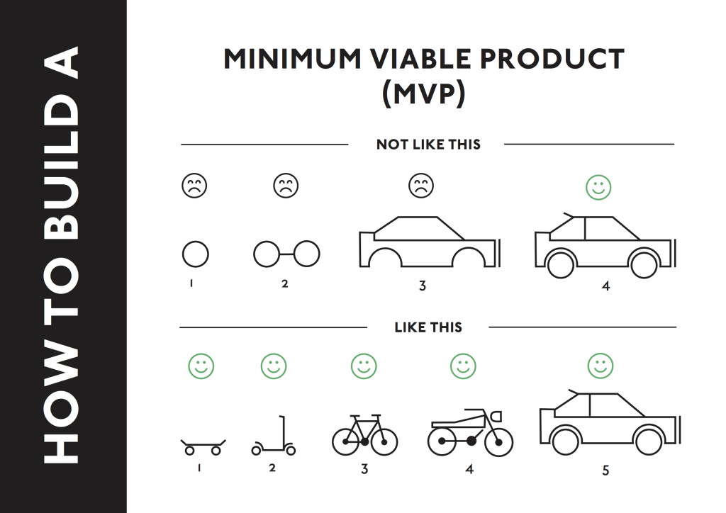 How to build a Minimum Viable Product