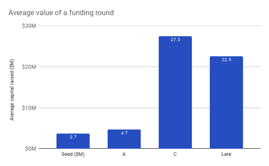 Best-funded Swiss Startups Average round