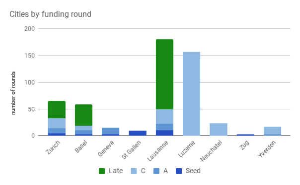 Best-funded-Swiss-Startups-Cities