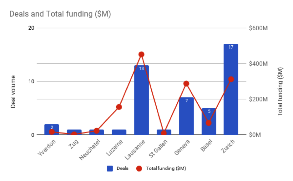 Best-funded-Swiss-Startups-Total-funding