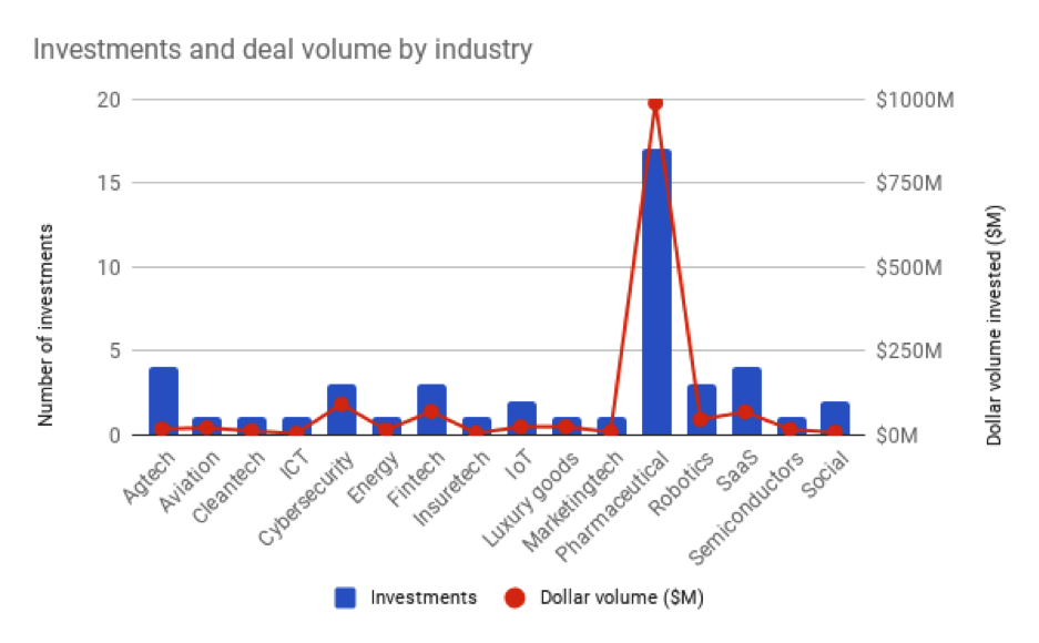 Best-funded-Swiss-Startups-by-industry