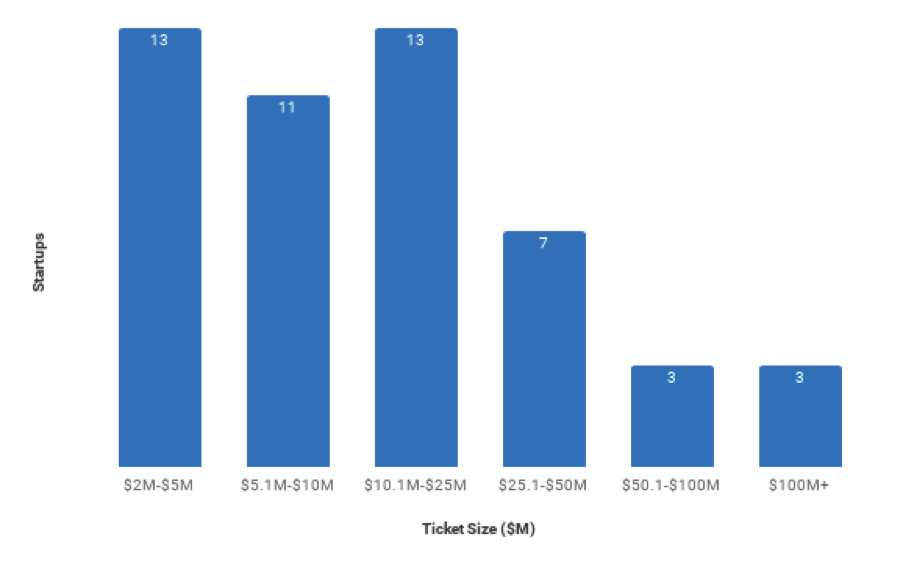 Best-funded-Swiss-Startups-ticket-size